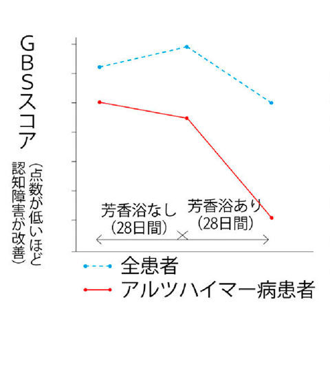 アルツハイマーとアロマテラピー