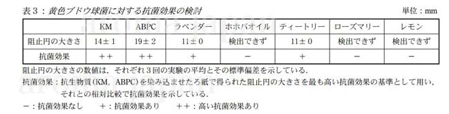 ティートリーとラベンダー精油の抗菌効果