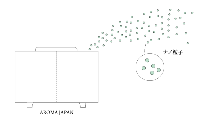 業務用アロマディフューザー粒子の比較